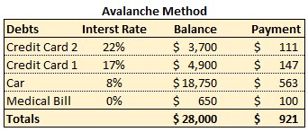 Avalanche Method