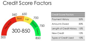 Credit Score and Factors