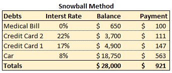 Snowball Method
