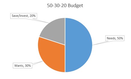 50-30-20 Budget