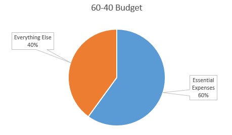 60-40 Budget