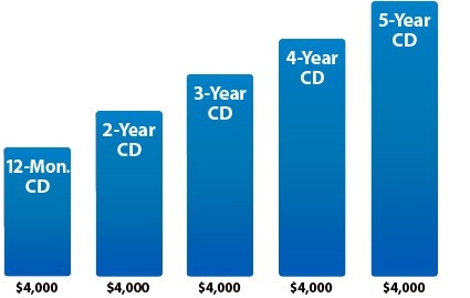 CD Ladder